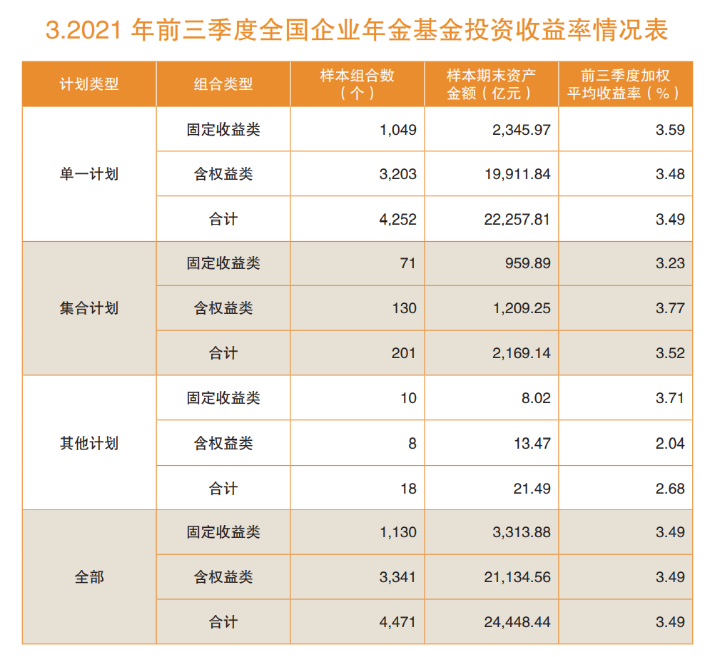 全国企业年金规模增至2.5万亿!险企受托管理资产占比超八成
